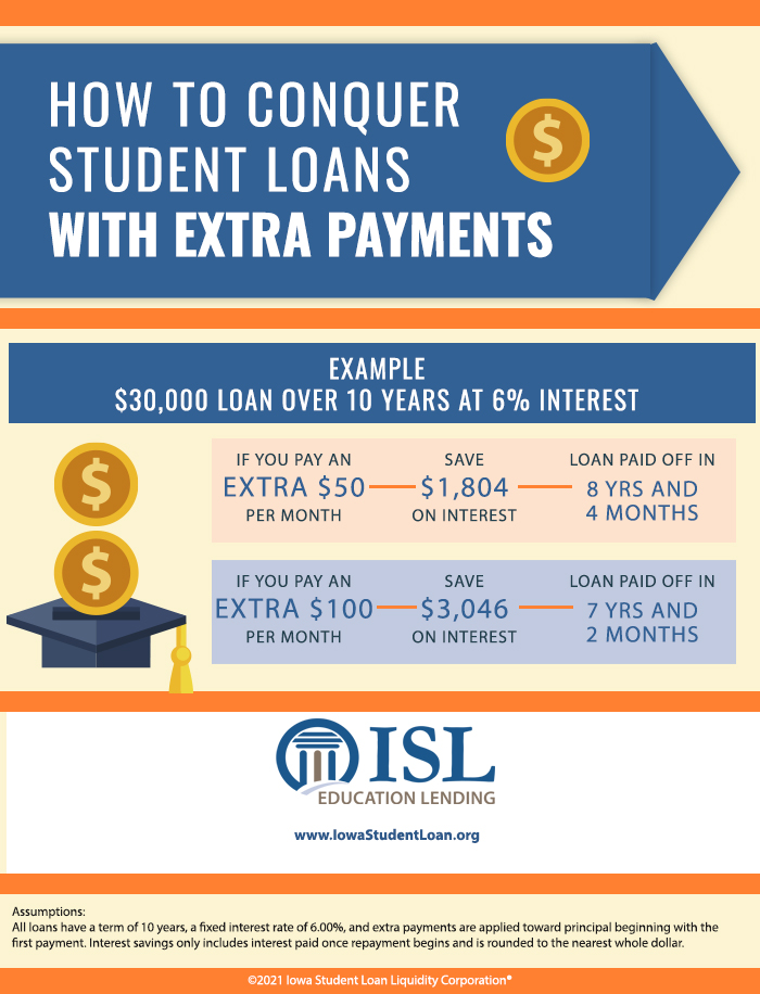 Pay Off Your Student Loans Smarter (and Faster) ISL Education Lending
