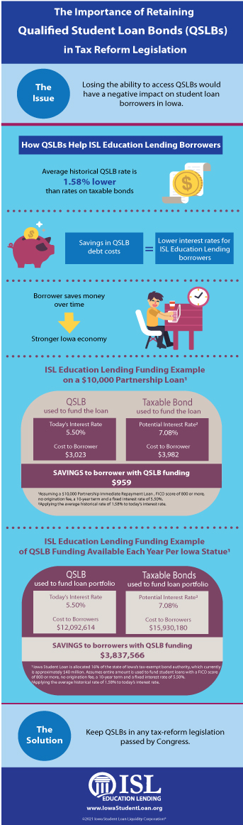 Infographic depicting the importance of retaining qualified student loan bonds in tax reform legislation and how they are used to help Iowa Student Loan borrowers.